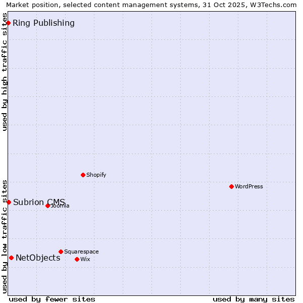 Market position of NetObjects vs. Subrion CMS vs. Ring Publishing