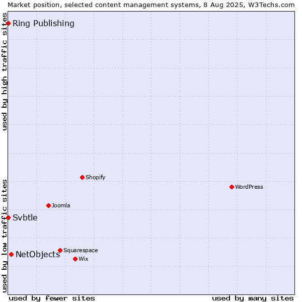 Market position of NetObjects vs. Ring Publishing vs. Svbtle