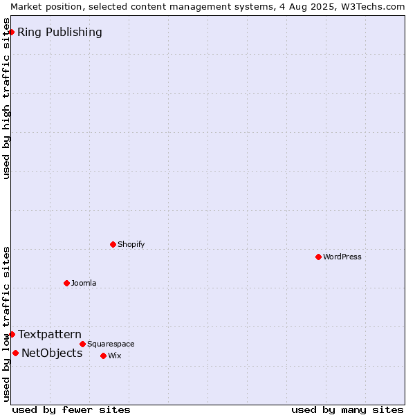 Market position of NetObjects vs. Textpattern vs. Ring Publishing