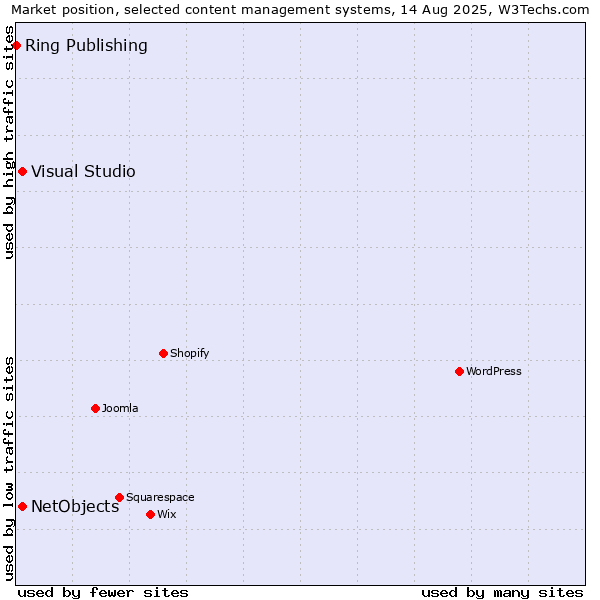 Market position of Visual Studio vs. NetObjects vs. Ring Publishing