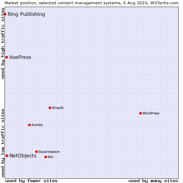 Market position of NetObjects vs. VuePress vs. Ring Publishing