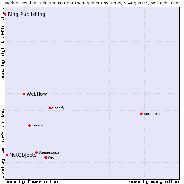 Market position of Webflow vs. NetObjects vs. Ring Publishing
