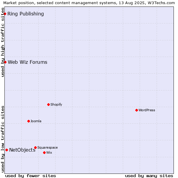 Market position of NetObjects vs. Web Wiz Forums vs. Ring Publishing