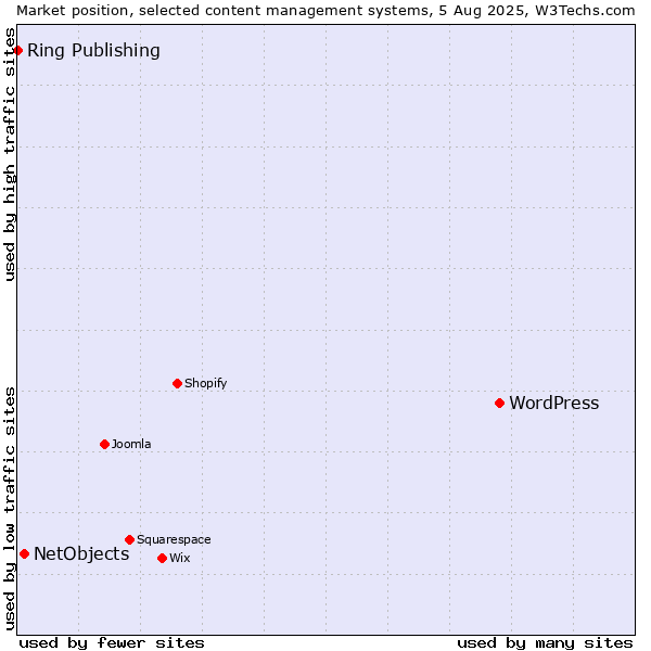 Market position of WordPress vs. NetObjects vs. Ring Publishing