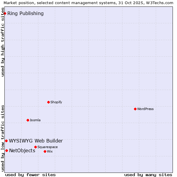 Market position of NetObjects vs. WYSIWYG Web Builder vs. Ring Publishing