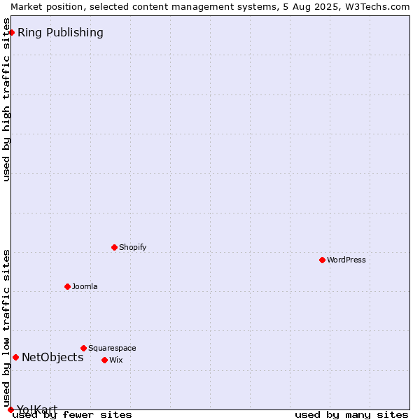 Market position of NetObjects vs. Ring Publishing vs. Yo!Kart