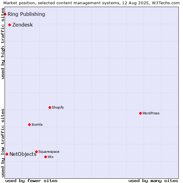 Market position of Zendesk vs. NetObjects vs. Ring Publishing