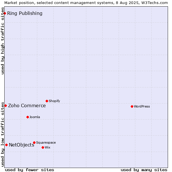 Market position of NetObjects vs. Zoho Commerce vs. Ring Publishing