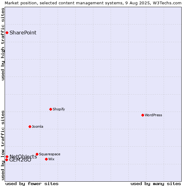 Market position of SharePoint vs. NetObjects vs. GEM2GO