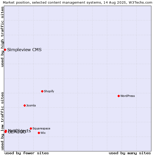 Market position of NetObjects vs. GEM2GO vs. Simpleview CMS