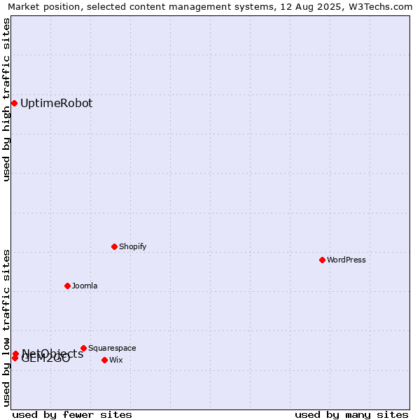 Market position of NetObjects vs. GEM2GO vs. UptimeRobot