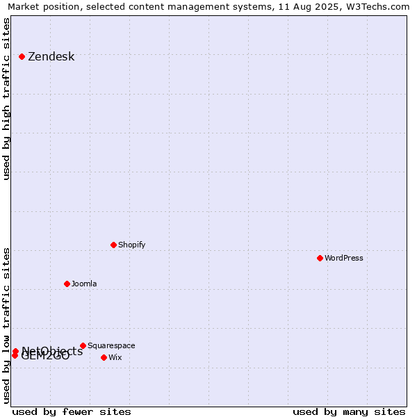 Market position of Zendesk vs. NetObjects vs. GEM2GO