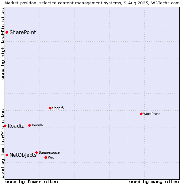 Market position of SharePoint vs. NetObjects vs. Roadiz