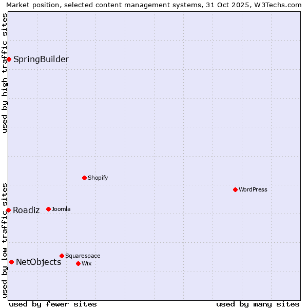 Market position of NetObjects vs. SpringBuilder vs. Roadiz
