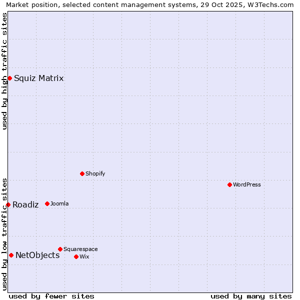 Market position of NetObjects vs. Squiz Matrix vs. Roadiz