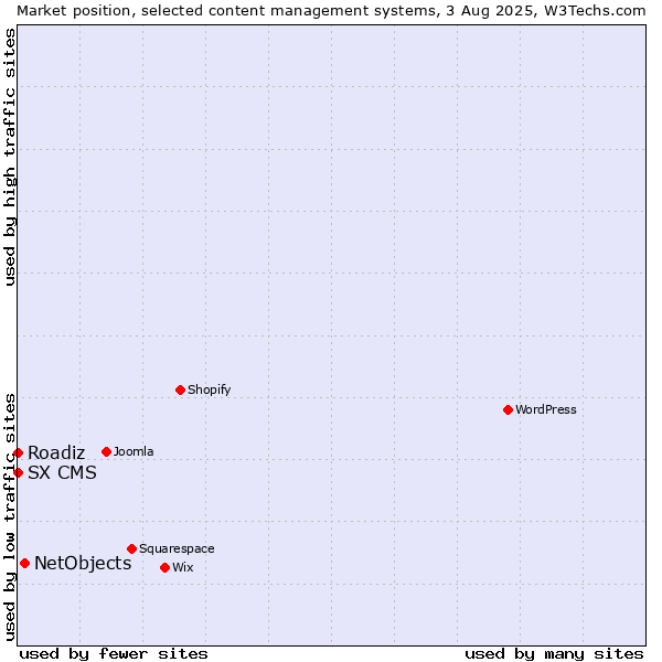 Market position of NetObjects vs. SX CMS vs. Roadiz