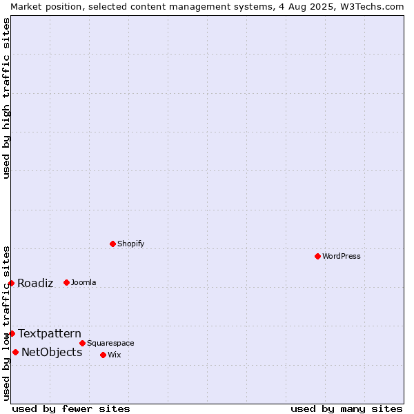 Market position of NetObjects vs. Textpattern vs. Roadiz
