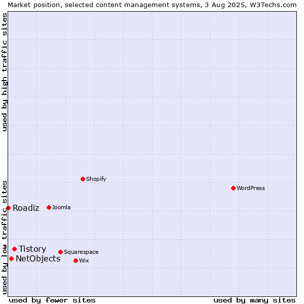 Market position of Tistory vs. NetObjects vs. Roadiz