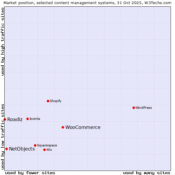 Market position of WooCommerce vs. NetObjects vs. Roadiz