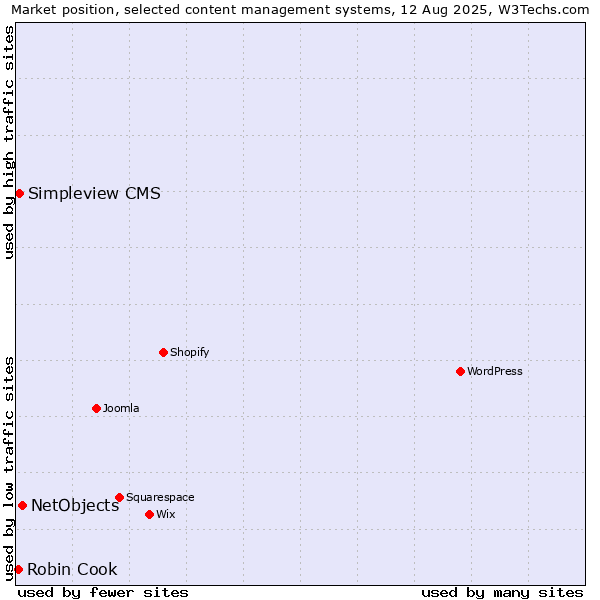 Market position of NetObjects vs. Simpleview CMS vs. Robin Cook
