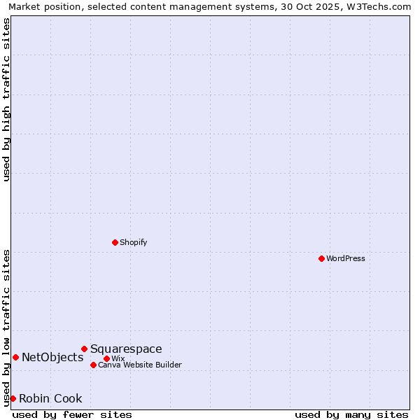 Market position of Squarespace vs. NetObjects vs. Robin Cook