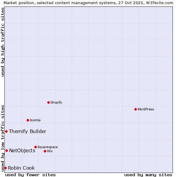 Market position of NetObjects vs. Themify Builder vs. Robin Cook