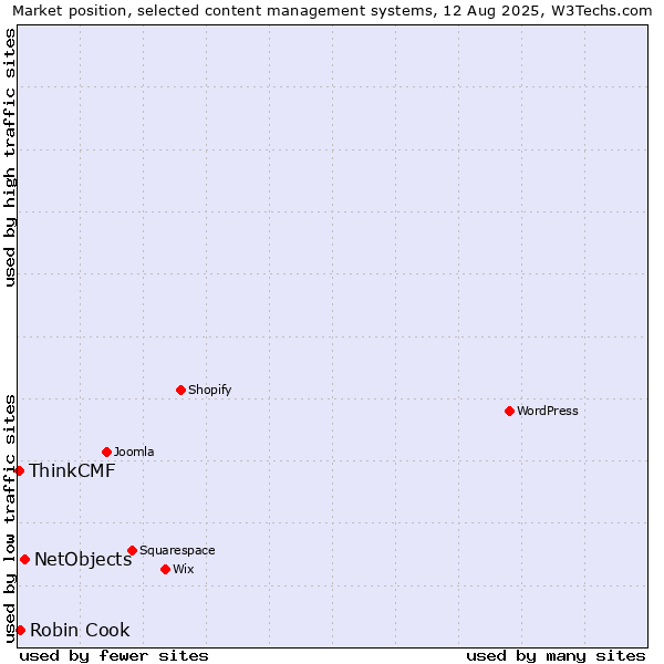 Market position of NetObjects vs. Robin Cook vs. ThinkCMF