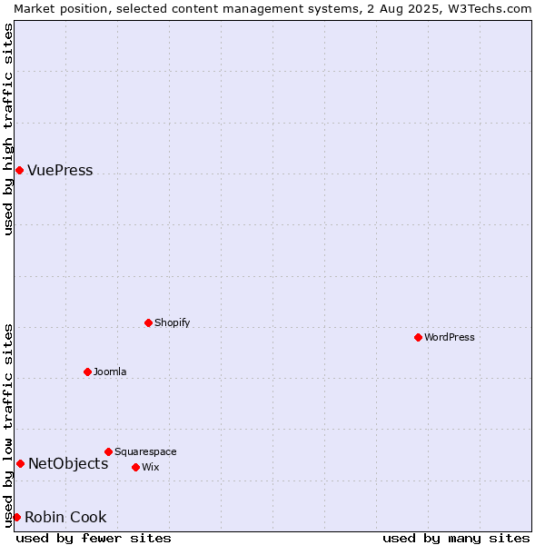 Market position of NetObjects vs. VuePress vs. Robin Cook