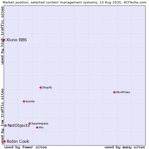 Market position of NetObjects vs. Robin Cook vs. Xiuno BBS