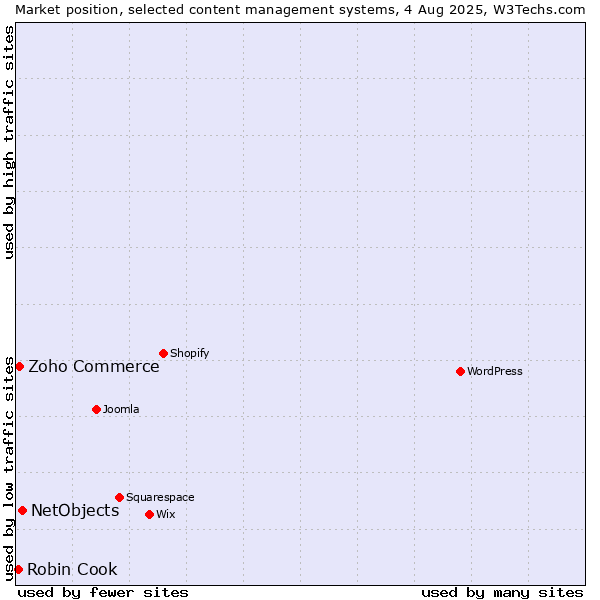 Market position of NetObjects vs. Zoho Commerce vs. Robin Cook