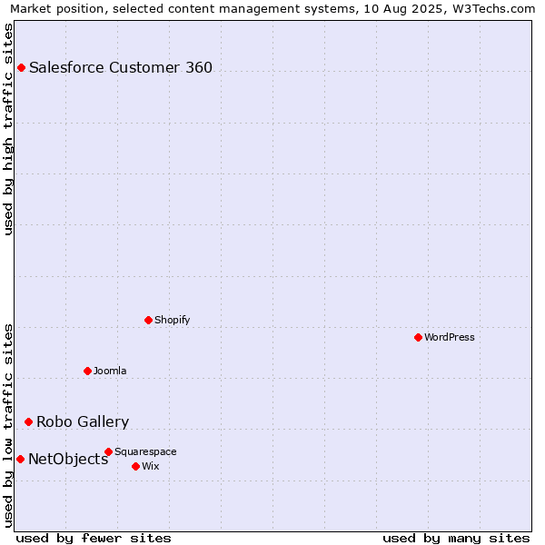 Market position of Robo Gallery vs. Salesforce Customer 360 vs. NetObjects