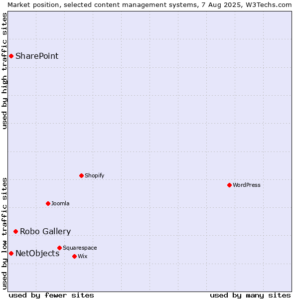 Market position of Robo Gallery vs. SharePoint vs. NetObjects