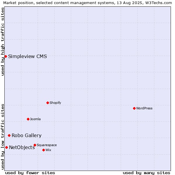 Market position of Robo Gallery vs. NetObjects vs. Simpleview CMS