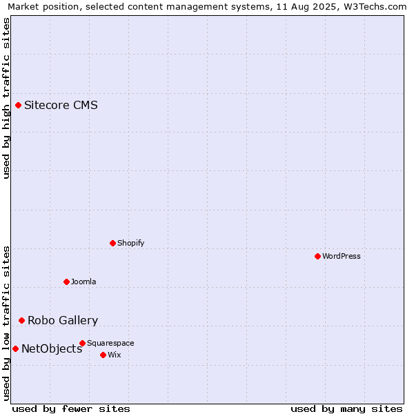 Market position of Robo Gallery vs. Sitecore CMS vs. NetObjects