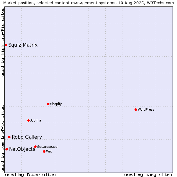 Market position of Robo Gallery vs. NetObjects vs. Squiz Matrix