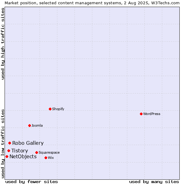Market position of Robo Gallery vs. Tistory vs. NetObjects
