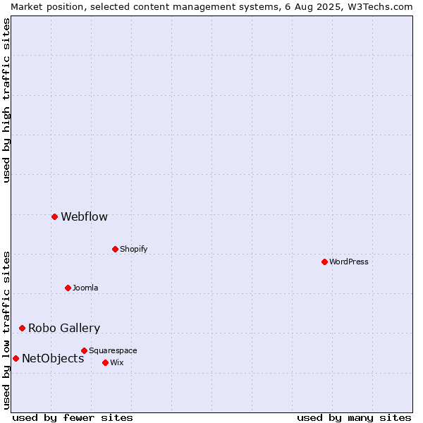 Market position of Webflow vs. Robo Gallery vs. NetObjects