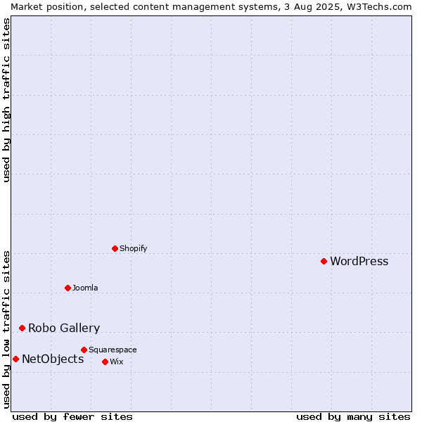 Market position of WordPress vs. Robo Gallery vs. NetObjects