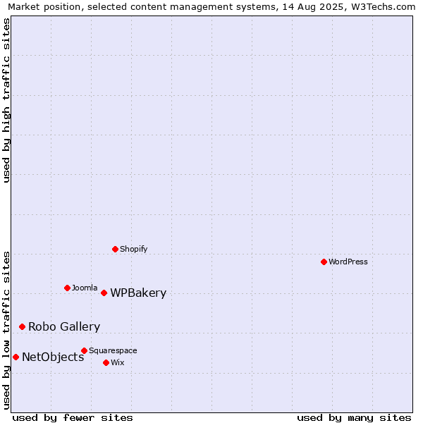 Market position of WPBakery vs. Robo Gallery vs. NetObjects