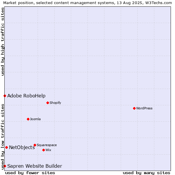 Market position of NetObjects vs. Adobe RoboHelp vs. Sapren Website Builder