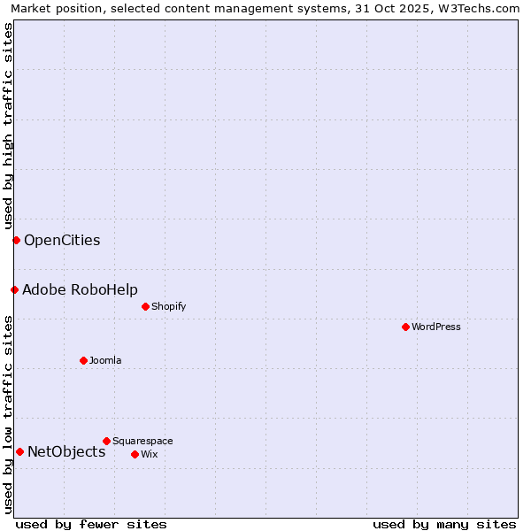 Market position of NetObjects vs. OpenCities vs. Adobe RoboHelp