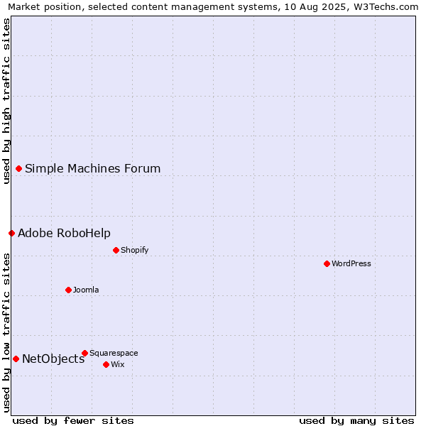 Market position of Simple Machines Forum vs. NetObjects vs. Adobe RoboHelp