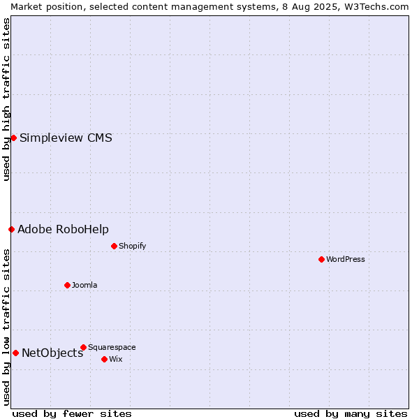 Market position of NetObjects vs. Simpleview CMS vs. Adobe RoboHelp