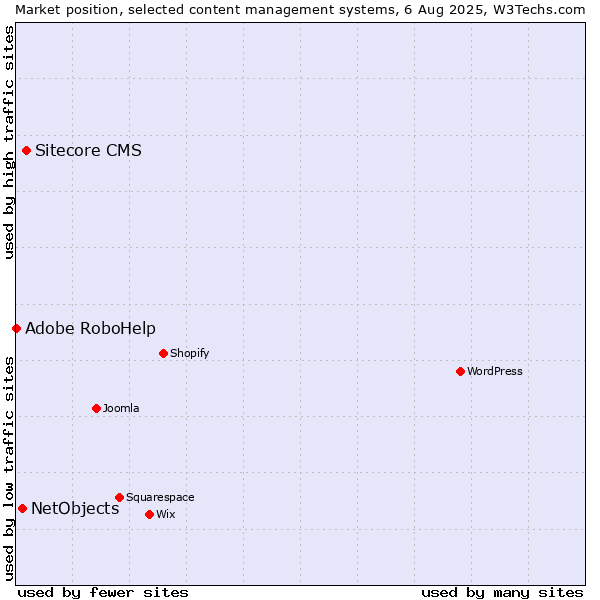 Market position of Sitecore CMS vs. NetObjects vs. Adobe RoboHelp