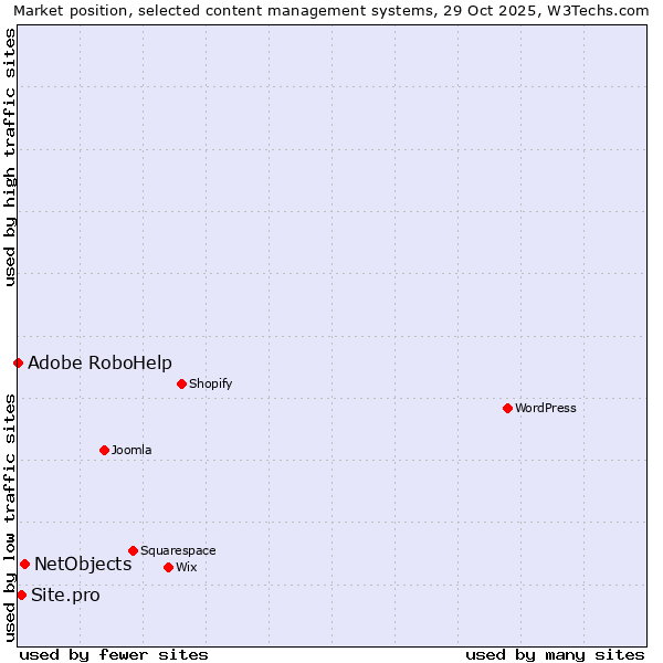 Market position of NetObjects vs. Site.pro vs. Adobe RoboHelp
