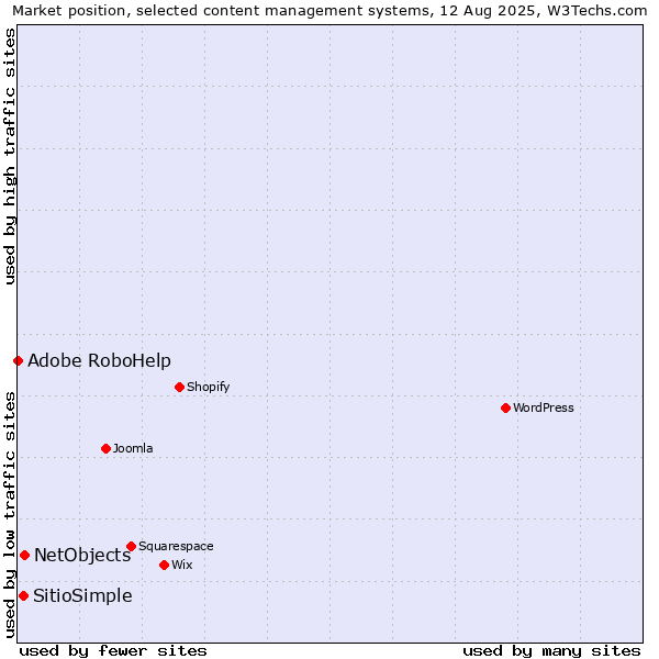 Market position of NetObjects vs. SitioSimple vs. Adobe RoboHelp