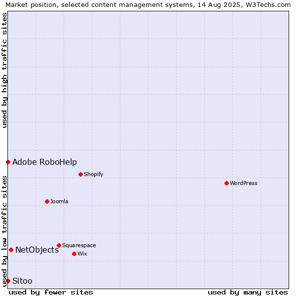 Market position of NetObjects vs. Adobe RoboHelp vs. Sitoo