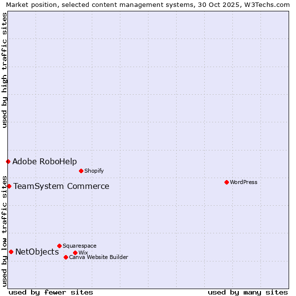 Market position of NetObjects vs. TeamSystem Commerce vs. Adobe RoboHelp