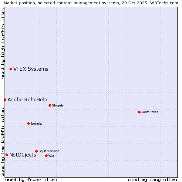 Market position of VTEX Systems vs. NetObjects vs. Adobe RoboHelp