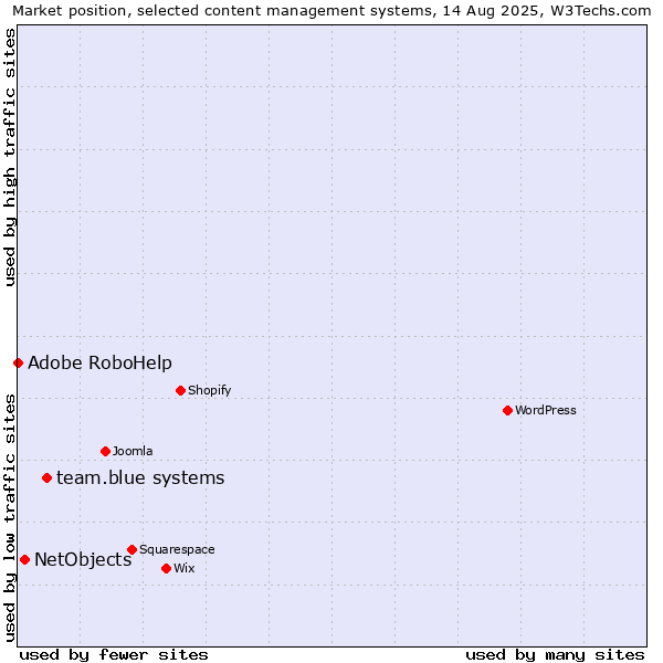 Market position of team.blue systems vs. NetObjects vs. Adobe RoboHelp